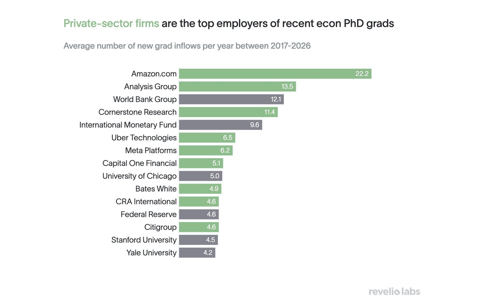 The top private sector employers of economics graduates