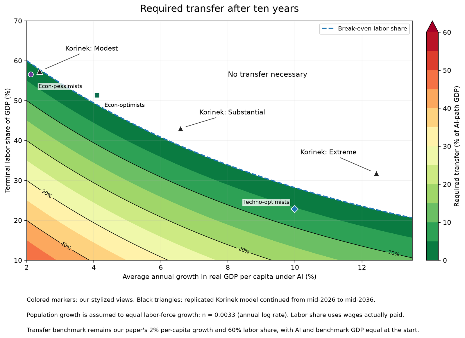 AI, Redistribution, and the Size of the Pie