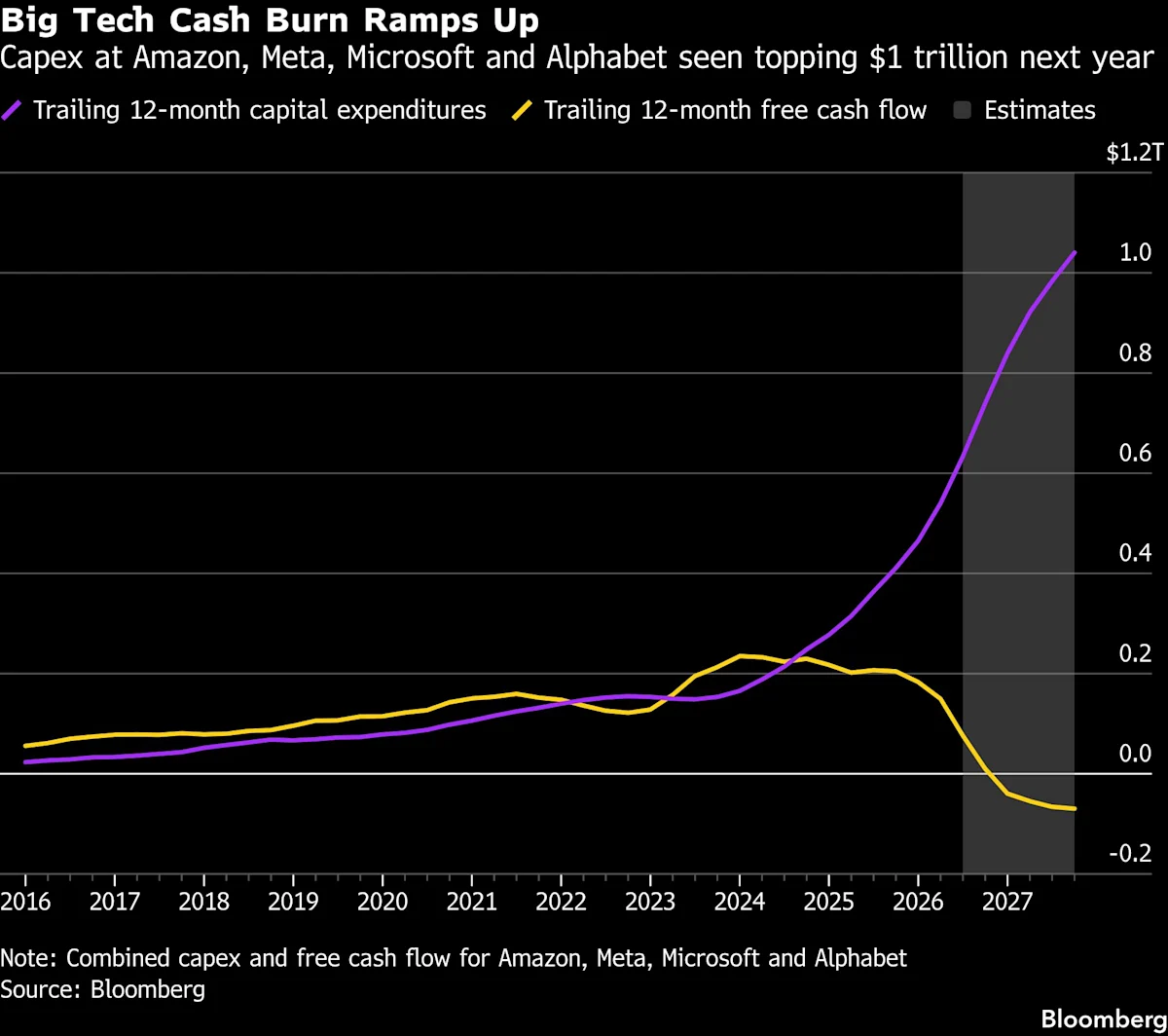 AI’s Wobbly House of Cards Puts Markets and US Economy at Risk