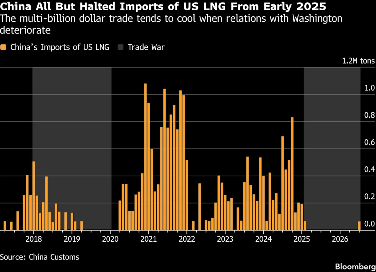 Trump-Xi Talks Could Mean $6 Billion of US Natural Gas for China