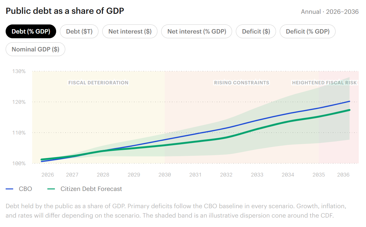 The Kalshi Citizen Debt Forecast (CDF)