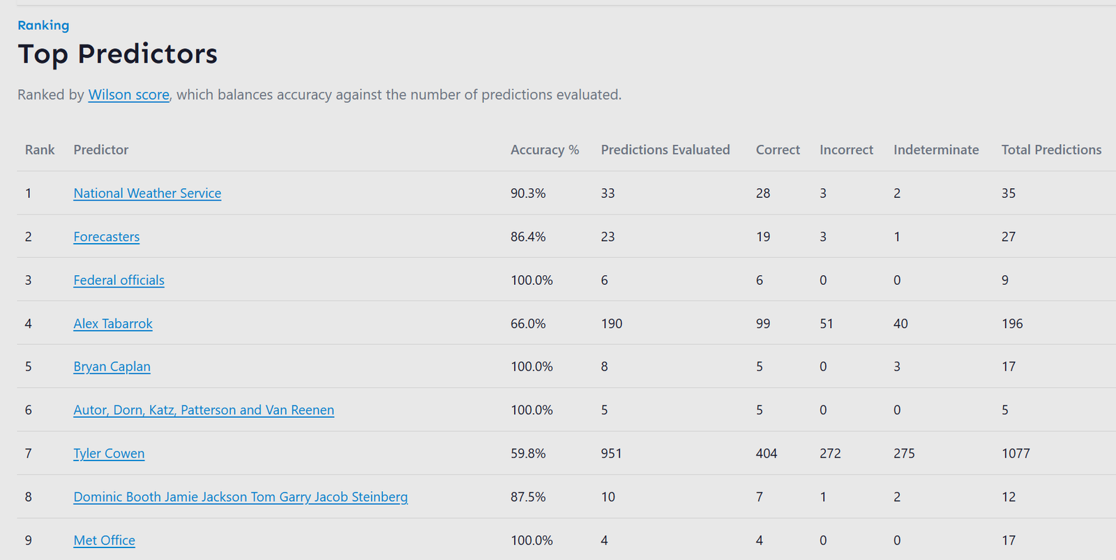 The Prediction Archive – Marginal REVOLUTION