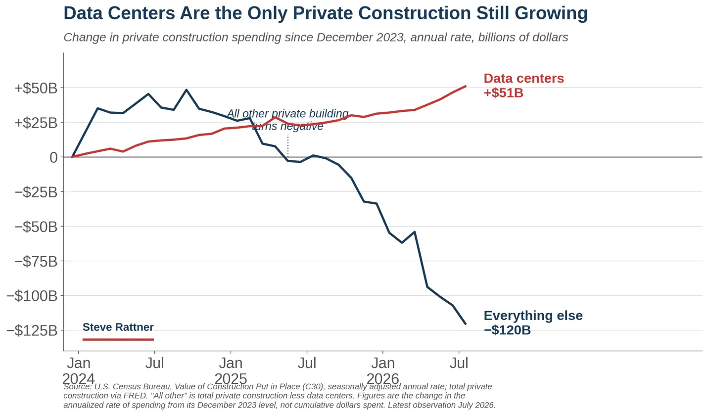 No, DataCenters are Not Crowding-Out Other Investments